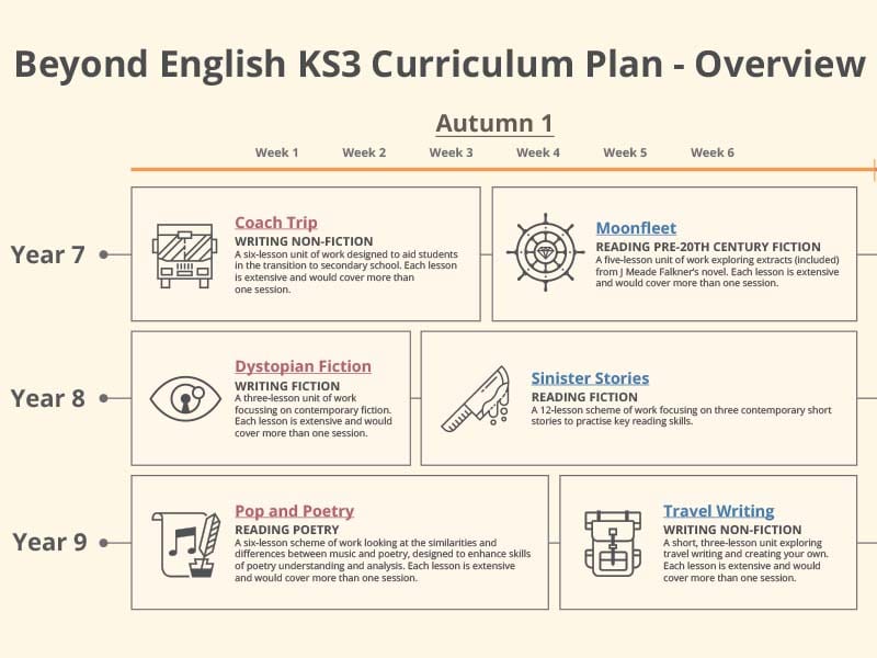 KS3 Twinkl English curriculum overview